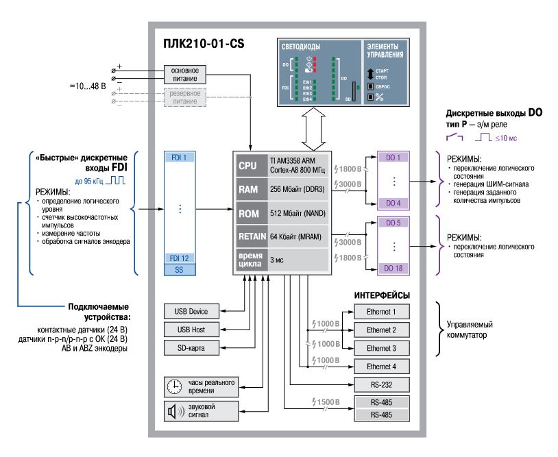 Функциональная схема программируемого логического контроллера ПЛК-210-01-CS