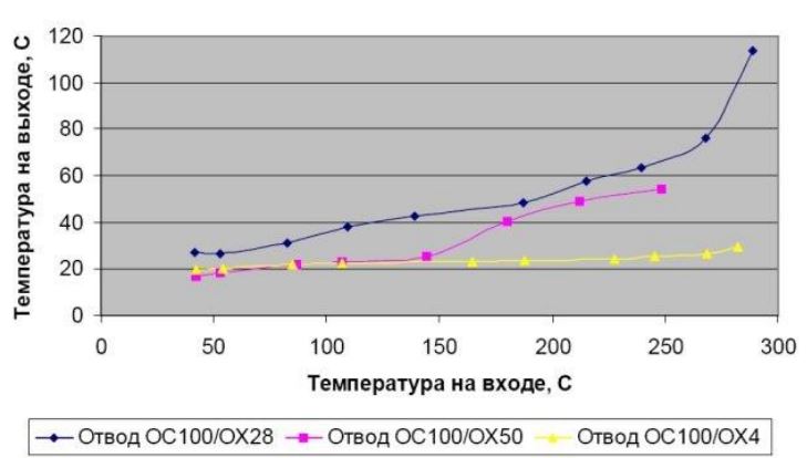 Температурные характеристики отводов-охладителей ОС
