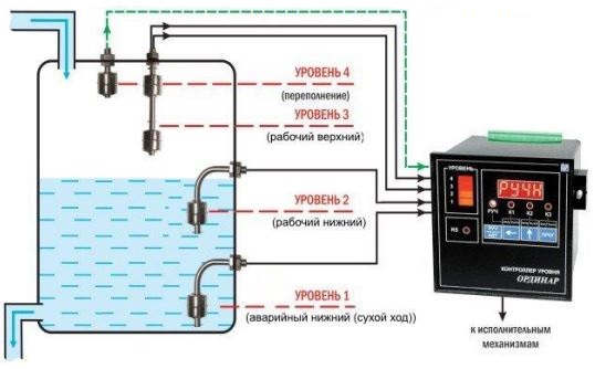 Система контроля уровня жидкости ОРДИНАР-Щ в резервуаре