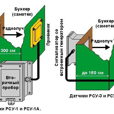 Микроволновые датчики уровня РСУ-1, РСУ-3