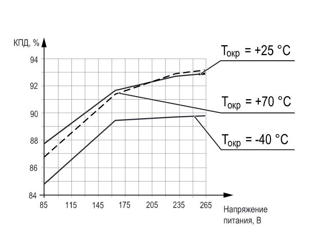 График зависимости КПД от напряжения питания и температуры окружающей среды БП240К