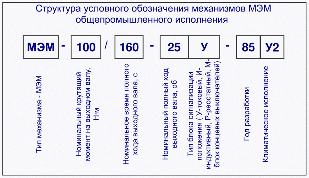 Форма (структура) заказа исполнительных механизмов МЭМ-16...100