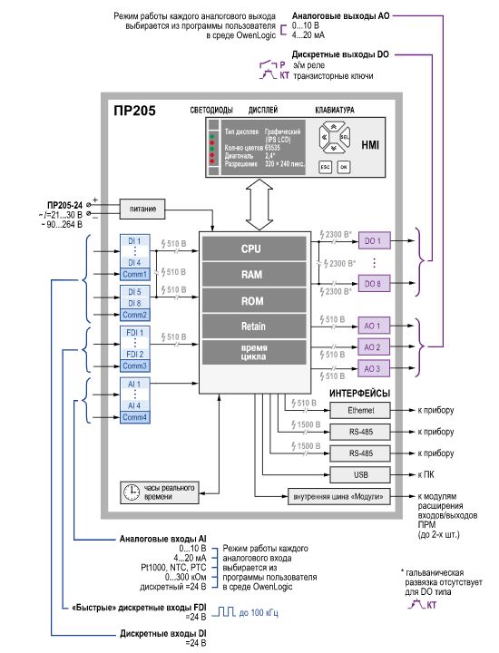 Функциональная схема программируемого реле ПР205