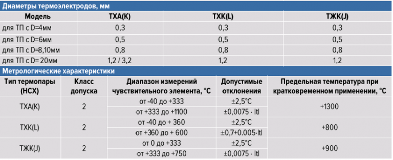 Термопары: описание, подключение, схема, характеристики ВИКИ