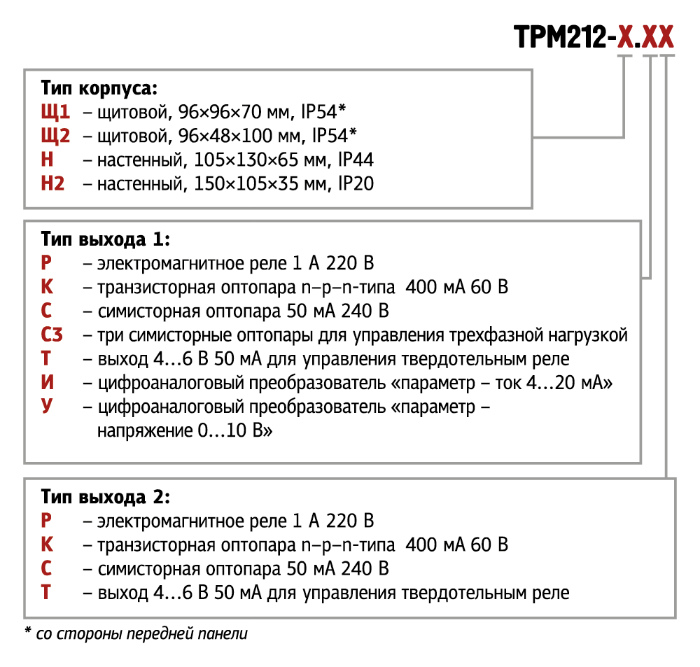 ТРМ212. Форма заказа