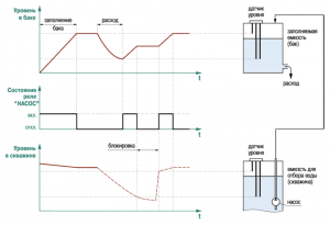 Диаграмма работы САУ-М2 в режиме заполнения резервуара