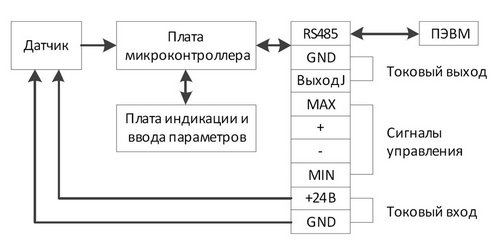 Структурная схема регулятора температуры ПРОМА-РТИ-303