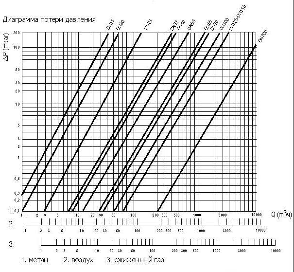 Диаграмма потери давления клапана EVG-NA, NC