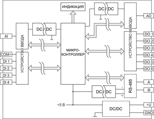 Функциональная схема модуля ввода-вывода MDS-AIO-1