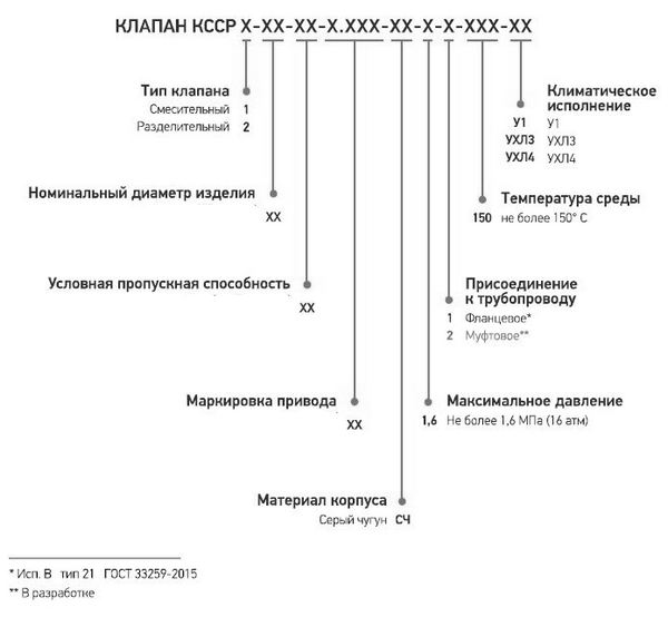 Форма (структура) условного обозначения клапана КССР