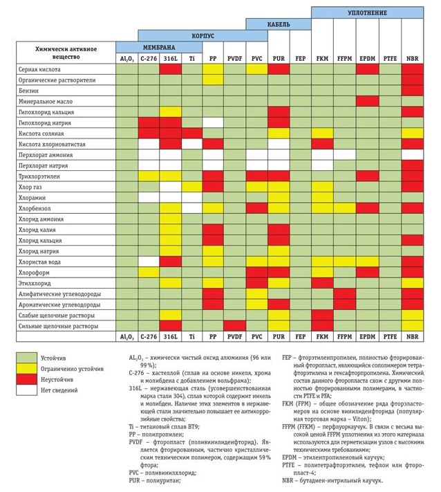 Таблица химической стойкости материалов, применяемых для разных элементов датчиков Корунд-55Х