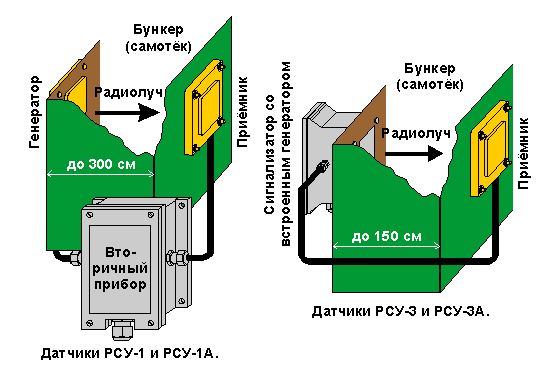Микроволновые датчики уровня РСУ-1, РСУ-3