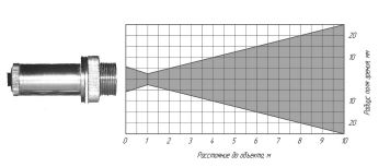 Диаграмма поля зрения пирометров ПД-7