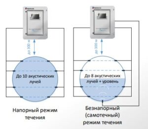 Расходомер Волга-МЛ, простая схема