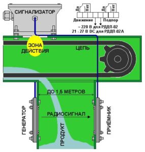 Работа сигнализаторов движения и подпора РДДП-01(А)