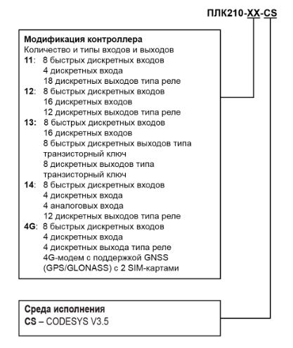 Модификации и форма заказа контроллера ПЛК210