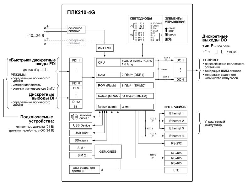 Функциональная схема контроллера ПЛК210-4G